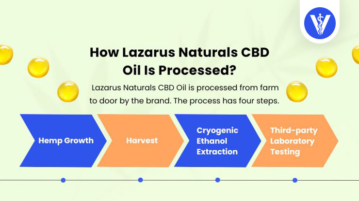 Lazarus Naturals CBD Oil Process