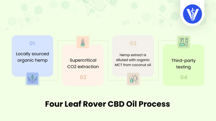 Four Leaf Rover CBD Process